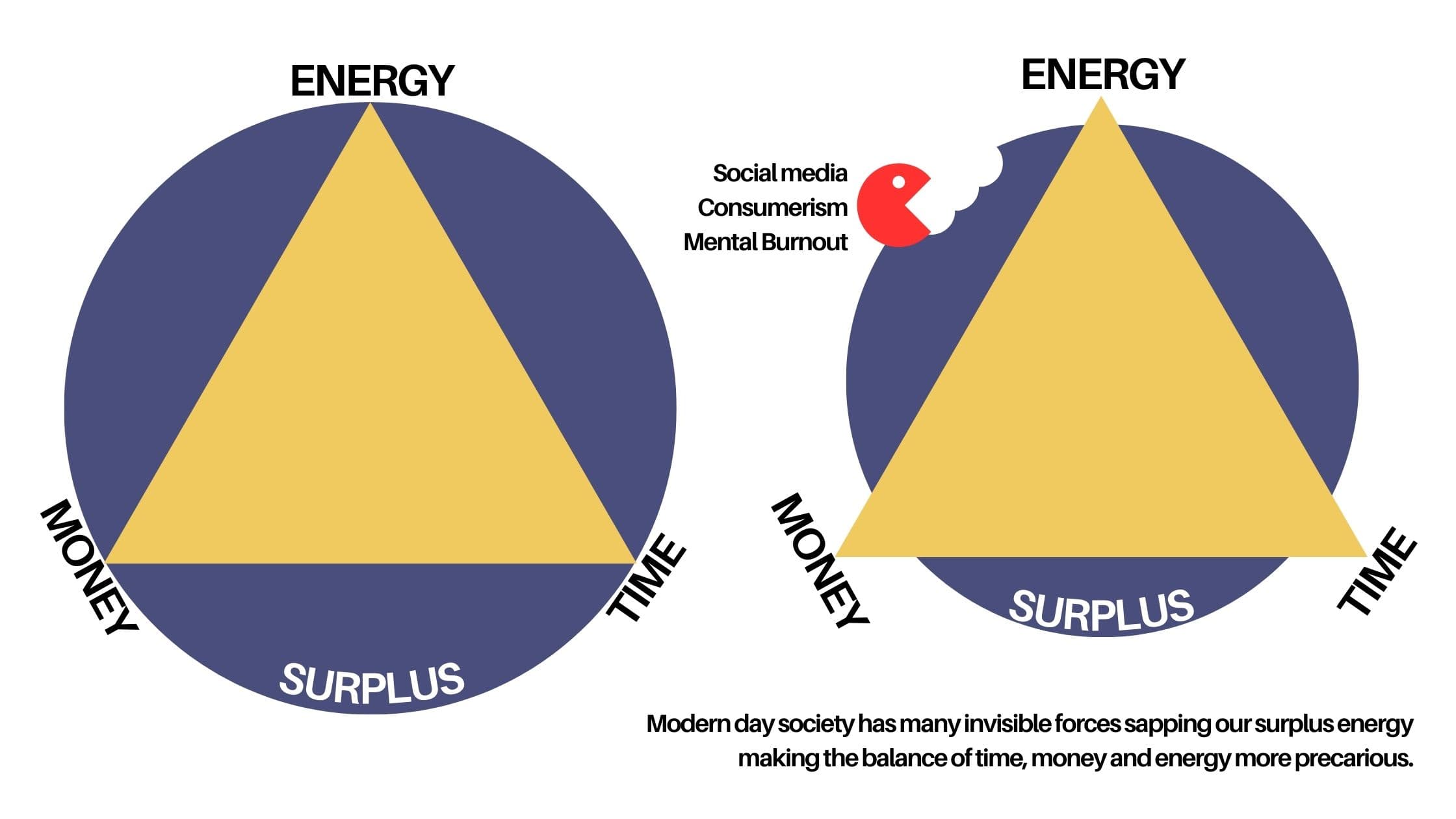 Time-Money-Energy Surplus Diagram